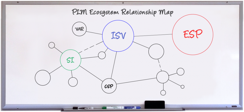 PLM Ecosystem Relationships Map